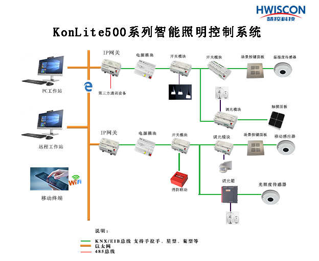 KNX总线智能照明控制系统 KonLite500